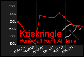 Total Graph of Kriskringle