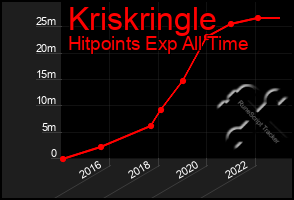 Total Graph of Kriskringle