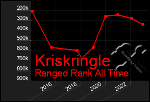 Total Graph of Kriskringle