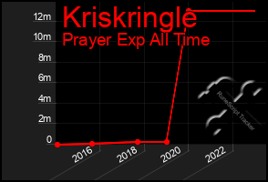 Total Graph of Kriskringle