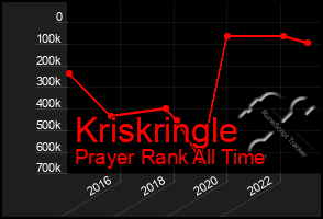 Total Graph of Kriskringle