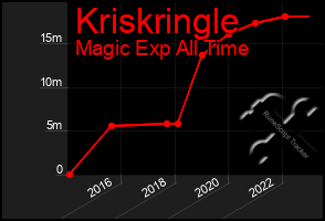 Total Graph of Kriskringle