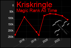 Total Graph of Kriskringle