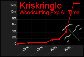 Total Graph of Kriskringle