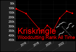 Total Graph of Kriskringle