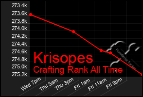 Total Graph of Krisopes