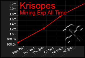 Total Graph of Krisopes