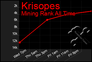 Total Graph of Krisopes