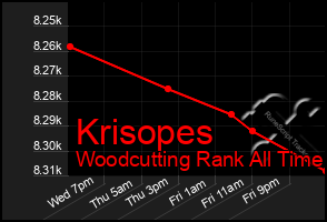 Total Graph of Krisopes