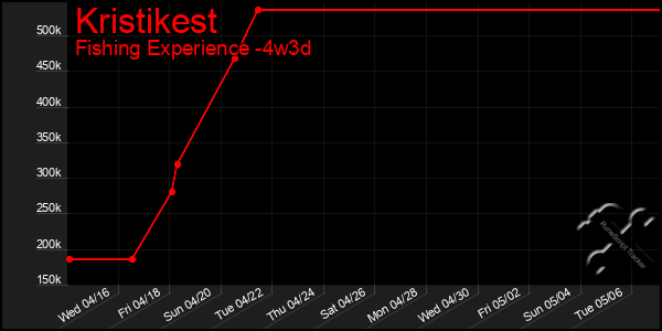 Last 31 Days Graph of Kristikest