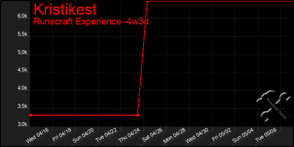 Last 31 Days Graph of Kristikest