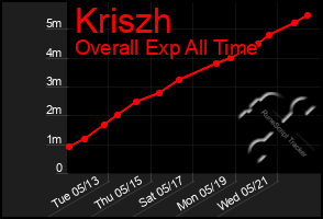 Total Graph of Kriszh