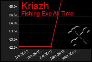 Total Graph of Kriszh