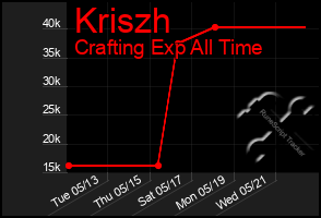 Total Graph of Kriszh
