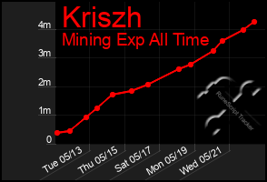 Total Graph of Kriszh