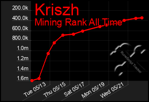 Total Graph of Kriszh