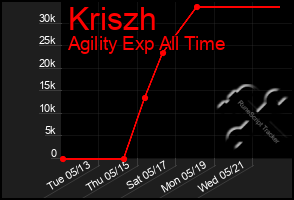 Total Graph of Kriszh