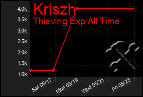 Total Graph of Kriszh