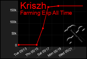 Total Graph of Kriszh