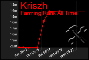 Total Graph of Kriszh