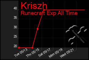 Total Graph of Kriszh