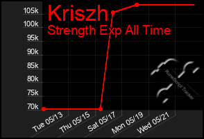 Total Graph of Kriszh