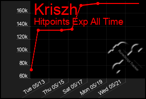 Total Graph of Kriszh