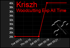 Total Graph of Kriszh