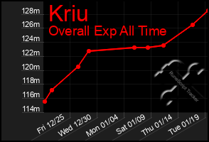 Total Graph of Kriu