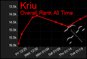 Total Graph of Kriu