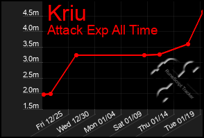 Total Graph of Kriu