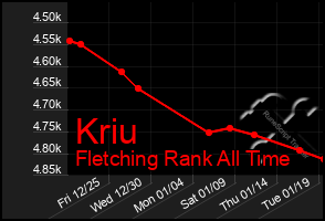 Total Graph of Kriu