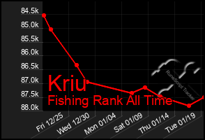 Total Graph of Kriu