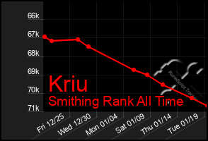 Total Graph of Kriu