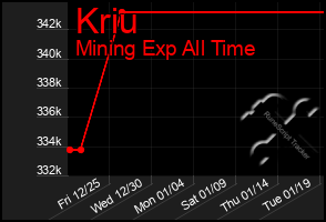 Total Graph of Kriu