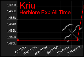 Total Graph of Kriu