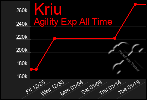 Total Graph of Kriu