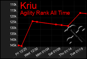 Total Graph of Kriu