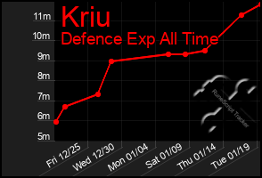 Total Graph of Kriu