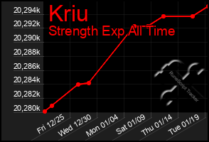 Total Graph of Kriu