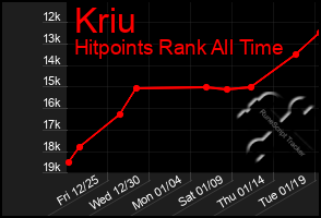 Total Graph of Kriu