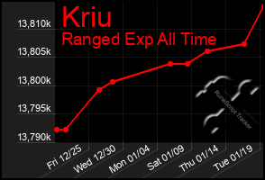 Total Graph of Kriu