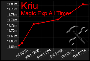 Total Graph of Kriu