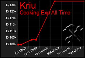 Total Graph of Kriu