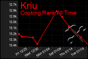 Total Graph of Kriu