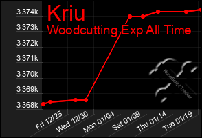 Total Graph of Kriu