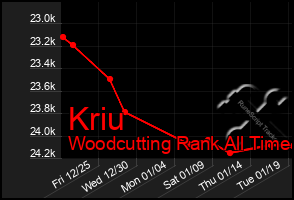 Total Graph of Kriu