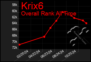 Total Graph of Krix6