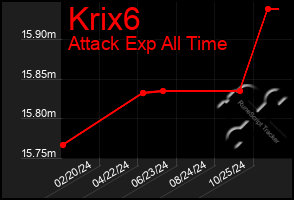 Total Graph of Krix6