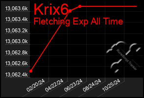 Total Graph of Krix6